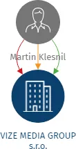 VIZE MEDIA GROUP s.r.o., IČO: 09486682: vizualizace vztahů osob a společností