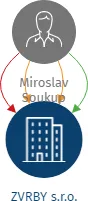 ZVRBY s.r.o., IČO: 09489347: vizualizace vztahů osob a společností