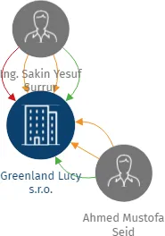 Greenland Lucy s.r.o., IČO: 09495771: vizualizace vztahů osob a společností