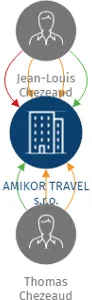 AMIKOR TRAVEL s.r.o., IČO: 09496467: vizualizace vztahů osob a společností