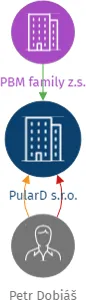 PularD s.r.o., IČO: 09497889: vizualizace vztahů osob a společností