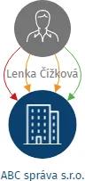 ABC správa s.r.o., IČO: 09429603: vizualizace vztahů osob a společností