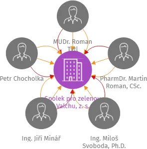 Spolek pro zelenou Valchu, z. s., IČO: 09491970: vizualizace vztahů osob a společností