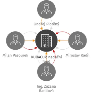 KUBACUP, nadační fond, IČO: 09457577: vizualizace vztahů osob a společností