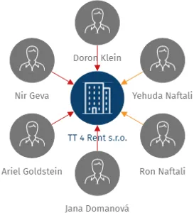 Vizualizace vztahů osob a společností - TT 4 Rent s.r.o.