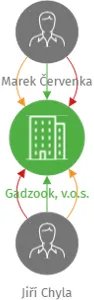Gadzook, v.o.s., IČO: 09481338: vizualizace vztahů osob a společností