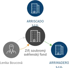 ZIP, soukromý svěřenský fond, IČO: 09531297: vizualizace vztahů osob a společností