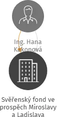 Svěřenský fond ve prospěch Miroslavy a Ladislava, IČO: 09525611: vizualizace vztahů osob a společností