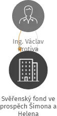 Svěřenský fond ve prospěch Šimona a Helena, IČO: 09549251: vizualizace vztahů osob a společností