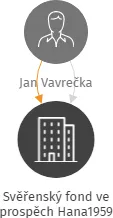 Svěřenský fond ve prospěch Hana1959, IČO: 09525149: vizualizace vztahů osob a společností