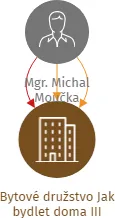 Bytové družstvo Jak bydlet doma III, IČO: 09504265: vizualizace vztahů osob a společností