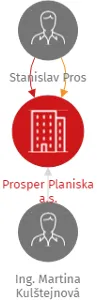 Prosper Planiska a.s., IČO: 09507078: vizualizace vztahů osob a společností