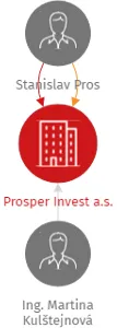 Prosper Invest a.s., IČO: 09507094: vizualizace vztahů osob a společností