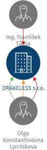 DRAKELESS s.r.o., IČO: 09508228: vizualizace vztahů osob a společností