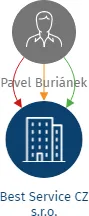 Best Service CZ s.r.o., IČO: 09508279: vizualizace vztahů osob a společností