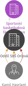 Oddíl SBŠ Orlová, IČO: 09504885: vizualizace vztahů osob a společností