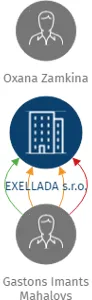 EXELLADA s.r.o., IČO: 09517502: vizualizace vztahů osob a společností