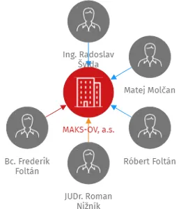 MAKS-OV, a.s., IČO: 09522174: vizualizace vztahů osob a společností