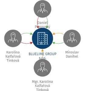 Vizualizace vztahů osob a společností - BLUELIME GROUP s.r.o.