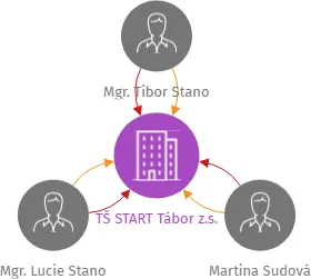 TŠ START Tábor z.s., IČO: 09526803: vizualizace vztahů osob a společností