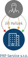 PRP Service s.r.o., IČO: 09524746: vizualizace vztahů osob a společností