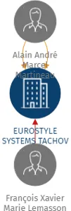 EUROSTYLE SYSTEMS TACHOV s.r.o., IČO: 09536817: vizualizace vztahů osob a společností