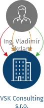 VSK Consulting s.r.o., IČO: 09538992: vizualizace vztahů osob a společností