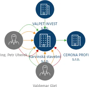 Karvinská stavební s.r.o., IČO: 09549986: vizualizace vztahů osob a společností