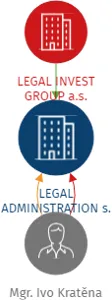 LEGAL ADMINISTRATION s. r. o., IČO: 09550615: vizualizace vztahů osob a společností