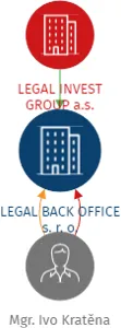 LEGAL BACK OFFICE s. r. o., IČO: 09550640: vizualizace vztahů osob a společností