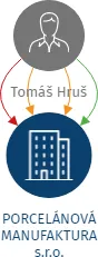 PORCELÁNOVÁ MANUFAKTURA s.r.o., IČO: 09550844: vizualizace vztahů osob a společností