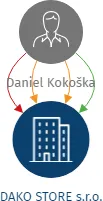 DAKO STORE s.r.o., IČO: 09554076: vizualizace vztahů osob a společností