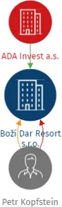Boží Dar Resort s.r.o., IČO: 09563857: vizualizace vztahů osob a společností