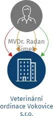 Veterinární ordinace Vokovice s.r.o., IČO: 09565710: vizualizace vztahů osob a společností