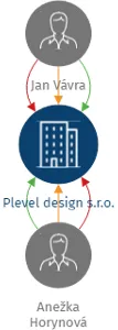 Plevel design s.r.o., IČO: 09565761: vizualizace vztahů osob a společností