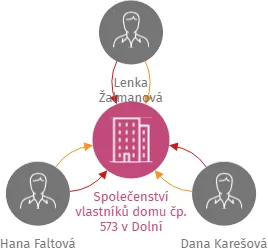 Společenství vlastníků domu čp. 573 v Dolní Dobrouči, IČO: 09565825: vizualizace vztahů osob a společností