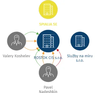 ROSTOK CIS s.r.o., IČO: 09565981: vizualizace vztahů osob a společností