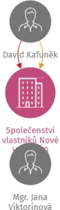 Společenství vlastníků Nové Hamry 20, IČO: 09566457: vizualizace vztahů osob a společností