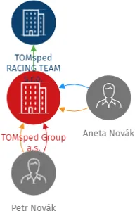 TOMsped Group a.s., IČO: 09566902: vizualizace vztahů osob a společností