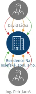Rezidence Na Josefské, spol. s r.o., IČO: 09568662: vizualizace vztahů osob a společností