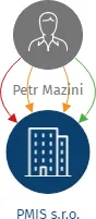 PMIS s.r.o., IČO: 09568671: vizualizace vztahů osob a společností