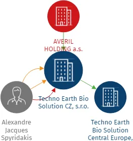 Techno Earth Bio Solution CZ, s.r.o., IČO: 09568697: vizualizace vztahů osob a společností