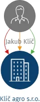 Klíč agro s.r.o., IČO: 09572937: vizualizace vztahů osob a společností