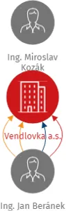 Vendlovka a.s., IČO: 09573569: vizualizace vztahů osob a společností