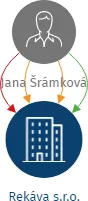 Rekáva s.r.o., IČO: 09579966: vizualizace vztahů osob a společností