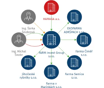 FARM Invest Group s.r.o., IČO: 09582801: vizualizace vztahů osob a společností