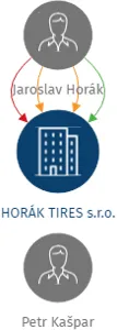 Vizualizace vztahů osob a společností - HORÁK TIRES s.r.o.