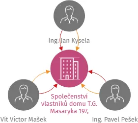 Společenství vlastníků domu T.G. Masaryka 197, Latrán, Český Krumlov, IČO: 09572546: vizualizace vztahů osob a společností