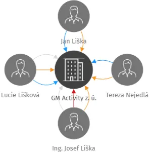 GM Activity z. ú., IČO: 09572775: vizualizace vztahů osob a společností