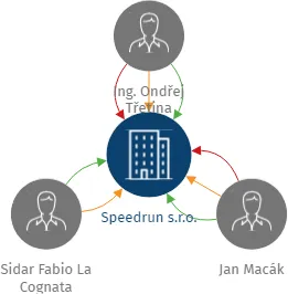 Speedrun s.r.o., IČO: 09584994: vizualizace vztahů osob a společností